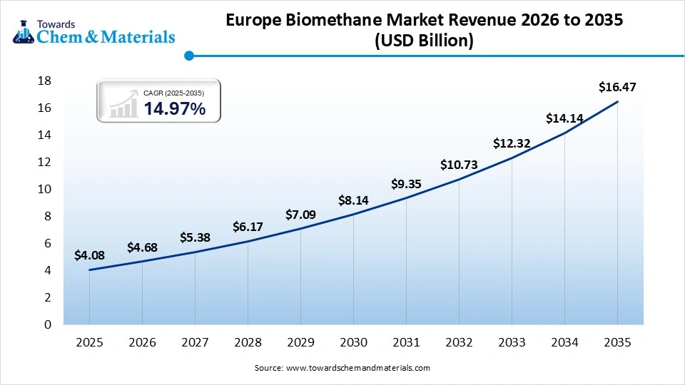 Europe Biomethane Market Revenue 2026 to 2035 (USD Billion)