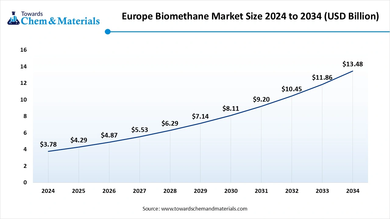 Europe Biomethane Market Size