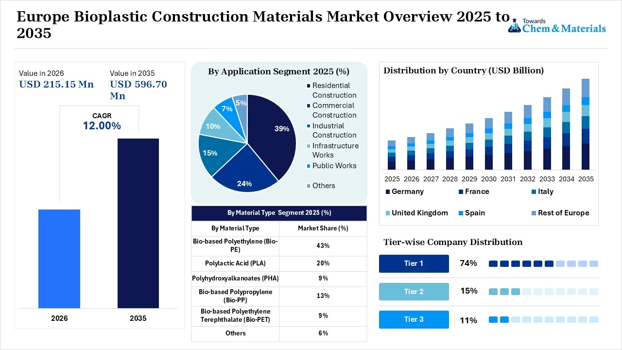 Europe Bioplastic Construction Materials Market Overview