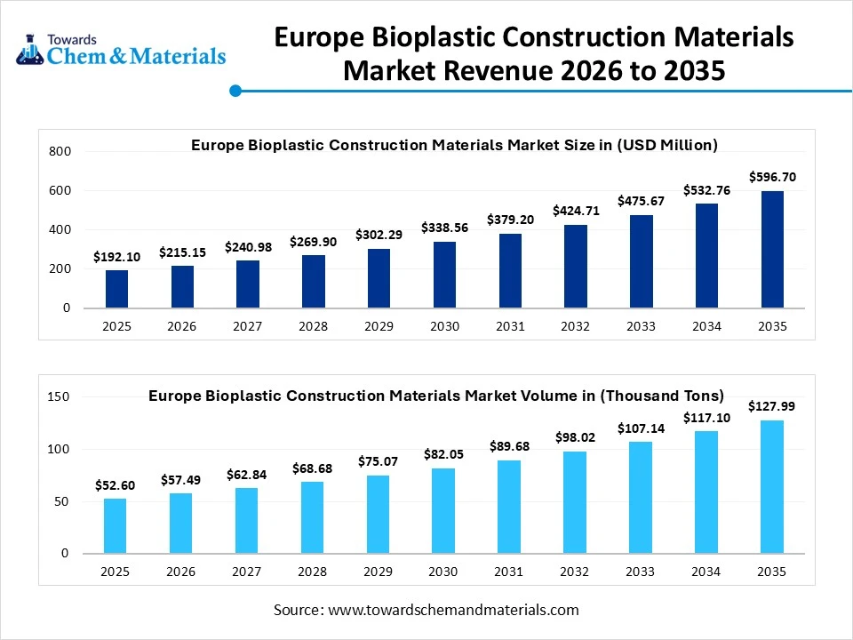 Europe Bioplastic Construction Materials Market Revenue 2026 to 2035