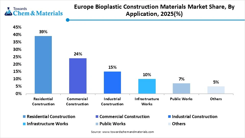 Europe Bioplastic Construction Materials Market Share, By Application, 2025(%)