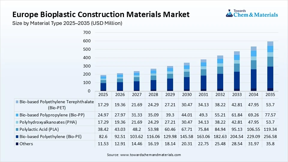 Europe Bioplastic Construction Materials Market Size by Material Type 2025–2035 (USD Million)