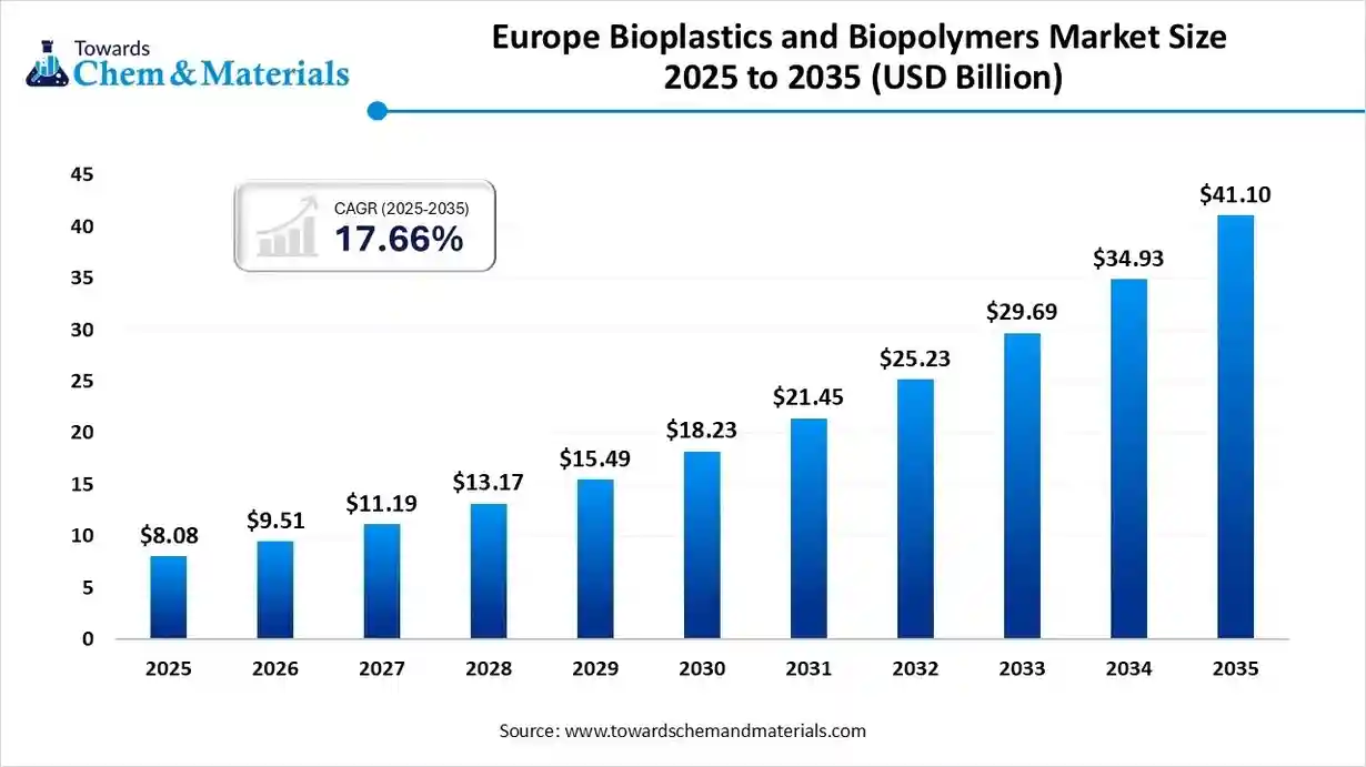 Europe Bioplastics and Biopolymers Market Size 2025 to 2035 (USD Billion) Europe Bioplastics and Biopolymers Market Size 2025 to 2035 (USD Billion)