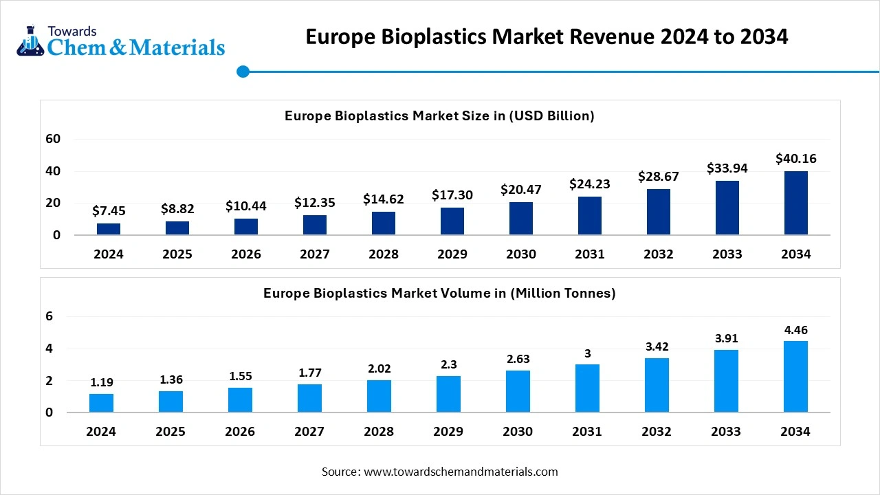 Europe Bioplastics Market Revenue