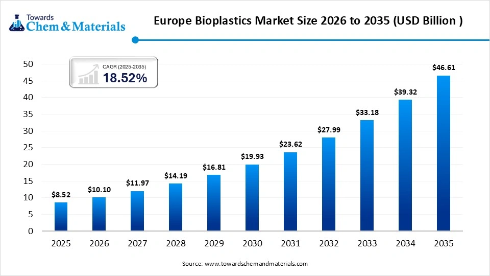 Europe Bioplastics Market Size 2026 to 2035 (USD Billion )