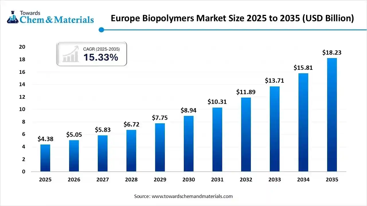 Europe Biopolymers Market Size 2025 to 2035 (USD Billion) Europe Biopolymers Market Size 2025 to 2035 (USD Billion)