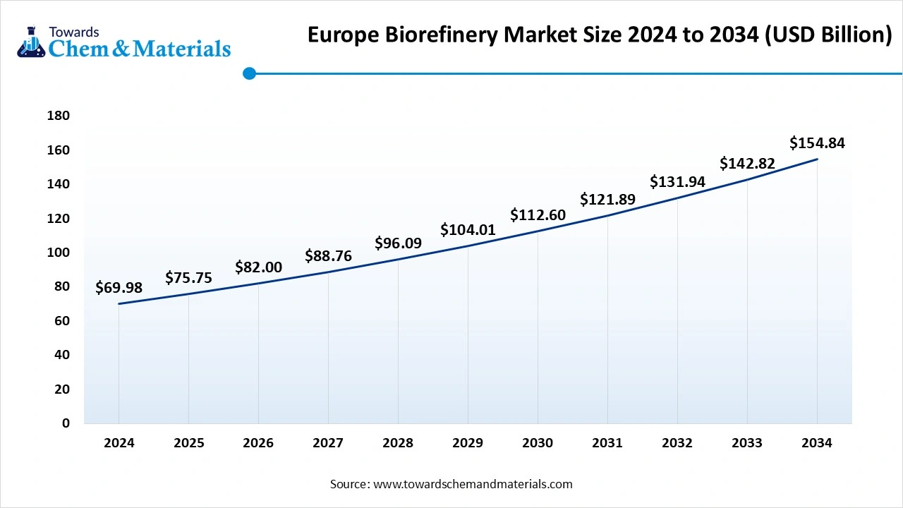 Europe Biorefinery Market Size 2024 to 2034 (USD Billion)
