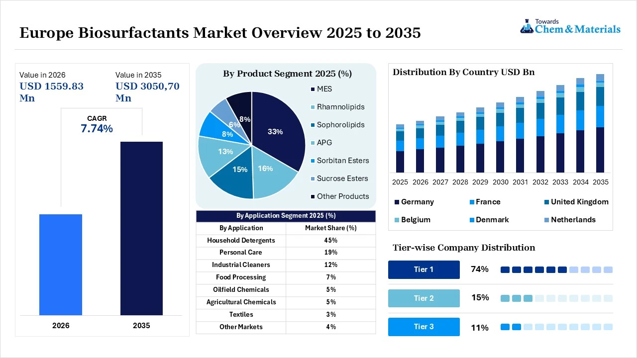 Europe Biosurfactants Market Overview Europe Biosurfactants Market Overview