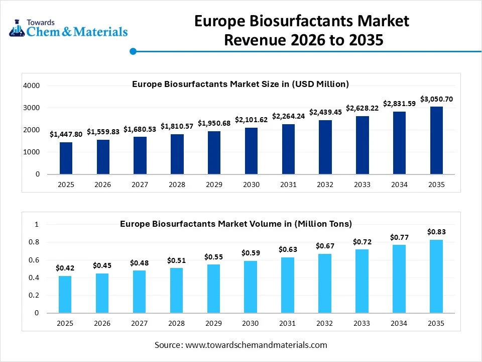 Europe Biosurfactants Market Revenue 2026 to 2035 Europe Biosurfactants Market Revenue 2026 to 2035