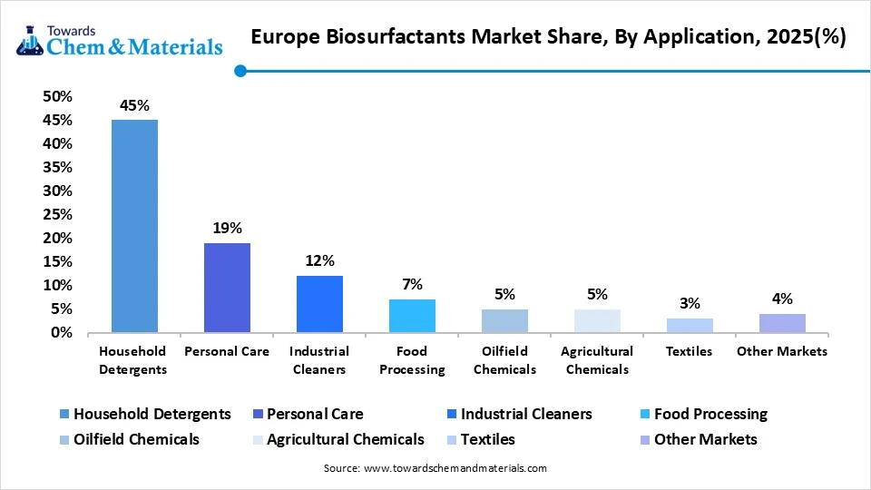 Europe Biosurfactants Market Share, By Application, 2025(%) Europe Biosurfactants Market Share, By Application, 2025(%)