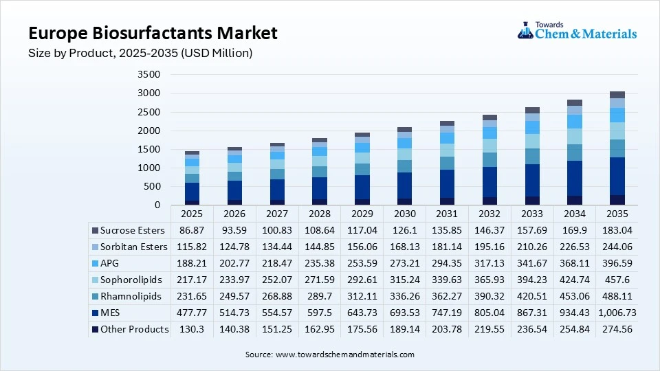 Europe Biosurfactants Market Size by Product, 2025-2035 (USD Million) Europe Biosurfactants Market Size by Product, 2025-2035 (USD Million)