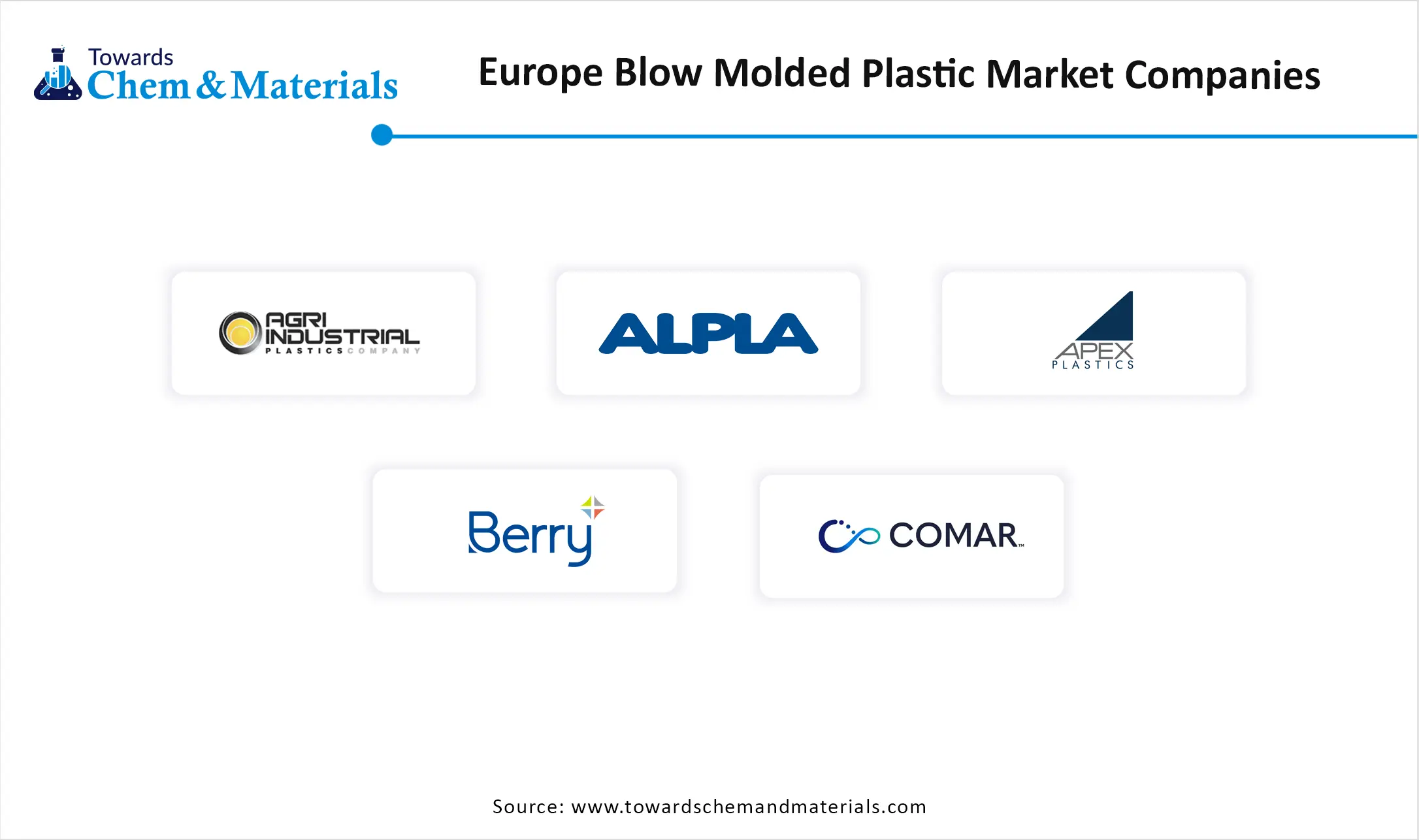 Europe Blow Molded Plastic Market  Companies