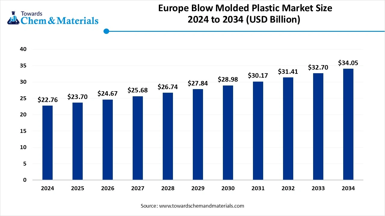 Europe Blow Molded Plastic Market Size 2025 to 2034 (USD Billion)