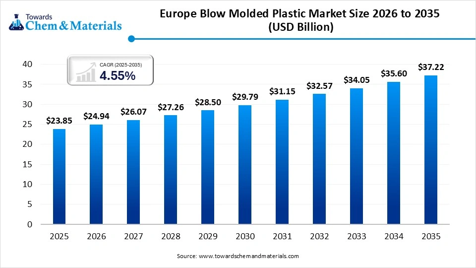 Europe Blow Molded Plastic Market Size Europe Blow Molded Plastic Market Size