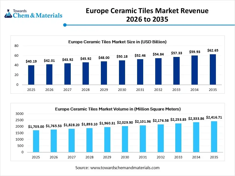 Europe Ceramic Tiles Market Revenue 2026 to 2035 Europe Ceramic Tiles Market Revenue 2026 to 2035