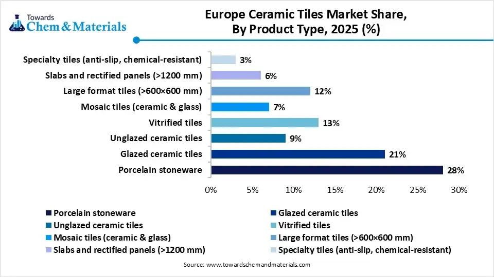 Europe Ceramic Tiles Market Share, By Product Type, 2025 (%) Europe Ceramic Tiles Market Share, By Product Type, 2025 (%)