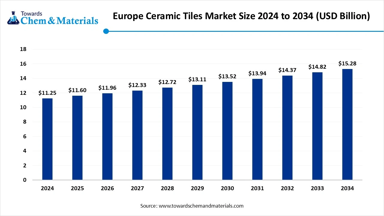 Europe Ceramic Tiles Market Size 2024 to 2034 (USD Billion)