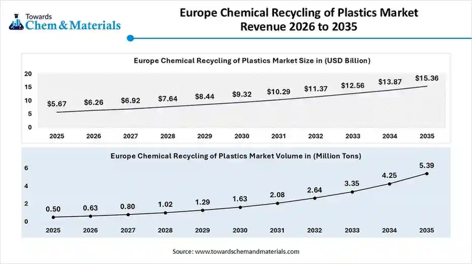 Europe Chemical Recycling of Plastics Market Revenue 2026 to 2035