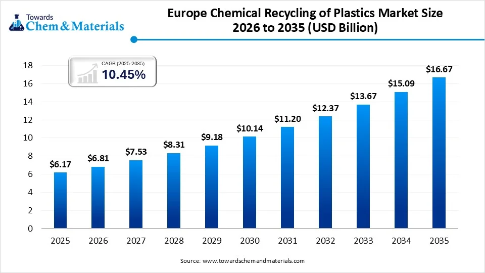 Europe Chemical Recycling of Plastics Market Size 2026 to 2035