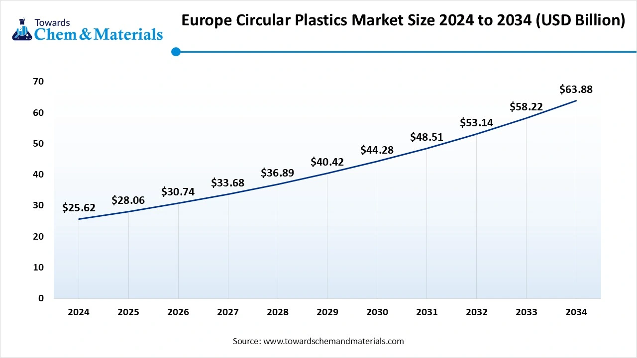Europe Circular Plastics Market Size