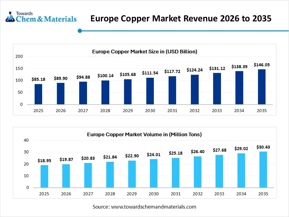 Europe Copper Market Revenue 2026 to 2035