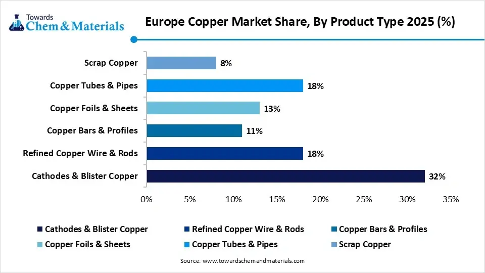Europe Copper Market Share, By Product Type 2025 (%) Europe Copper Market Share, By Product Type 2025 (%)