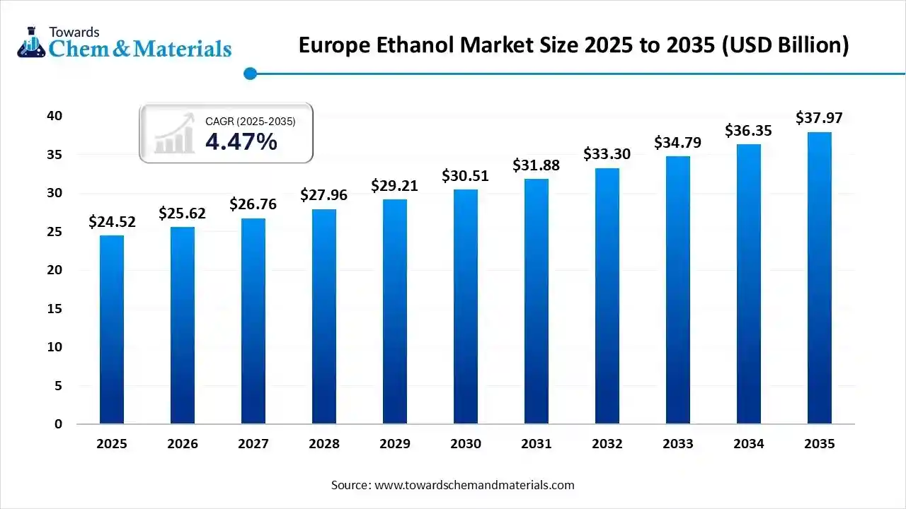 Europe Ethanol Market Size 2025 to 2035 (USD Billion) Europe Ethanol Market Size 2025 to 2035 (USD Billion)