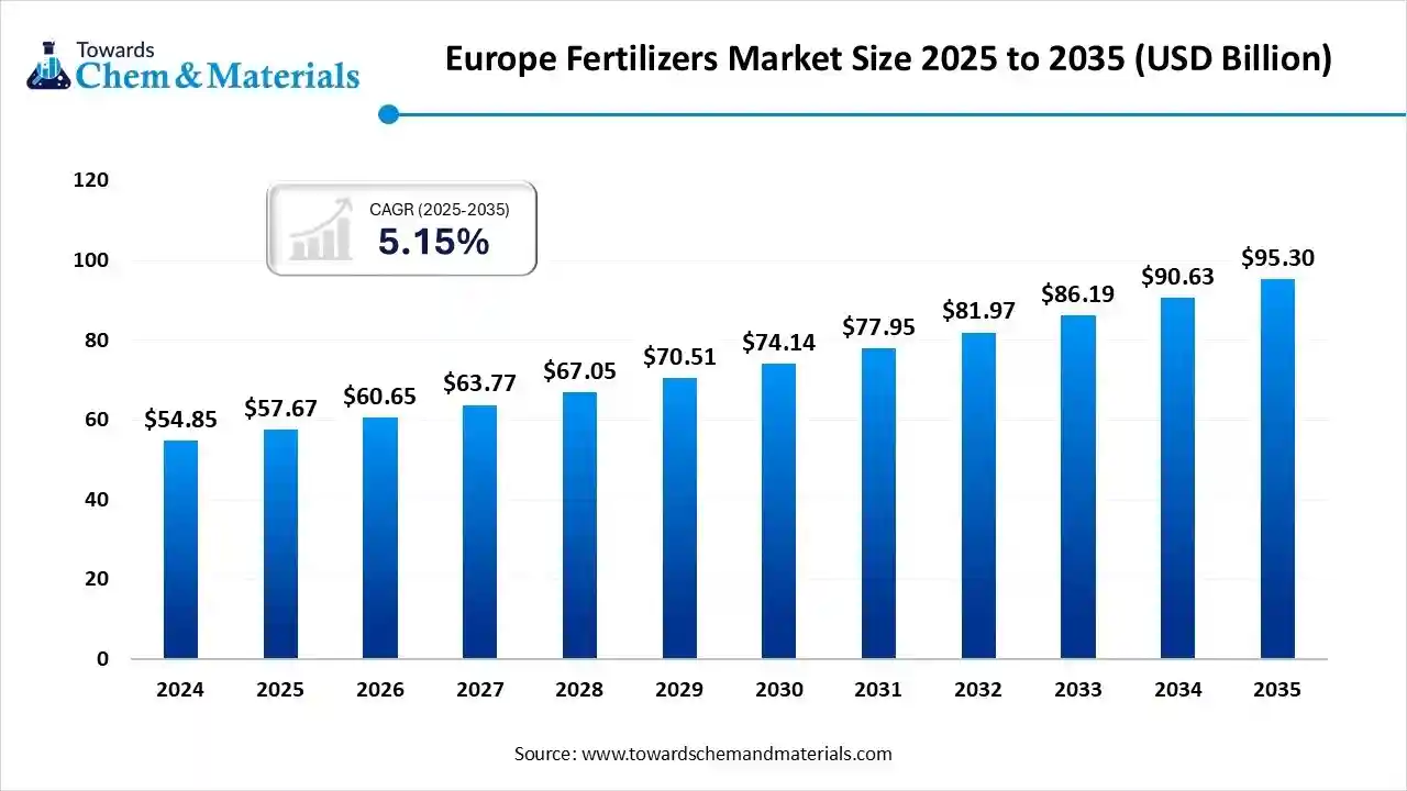 Europe Fertilizers Market Size 2025 to 2035 (USD Billion)