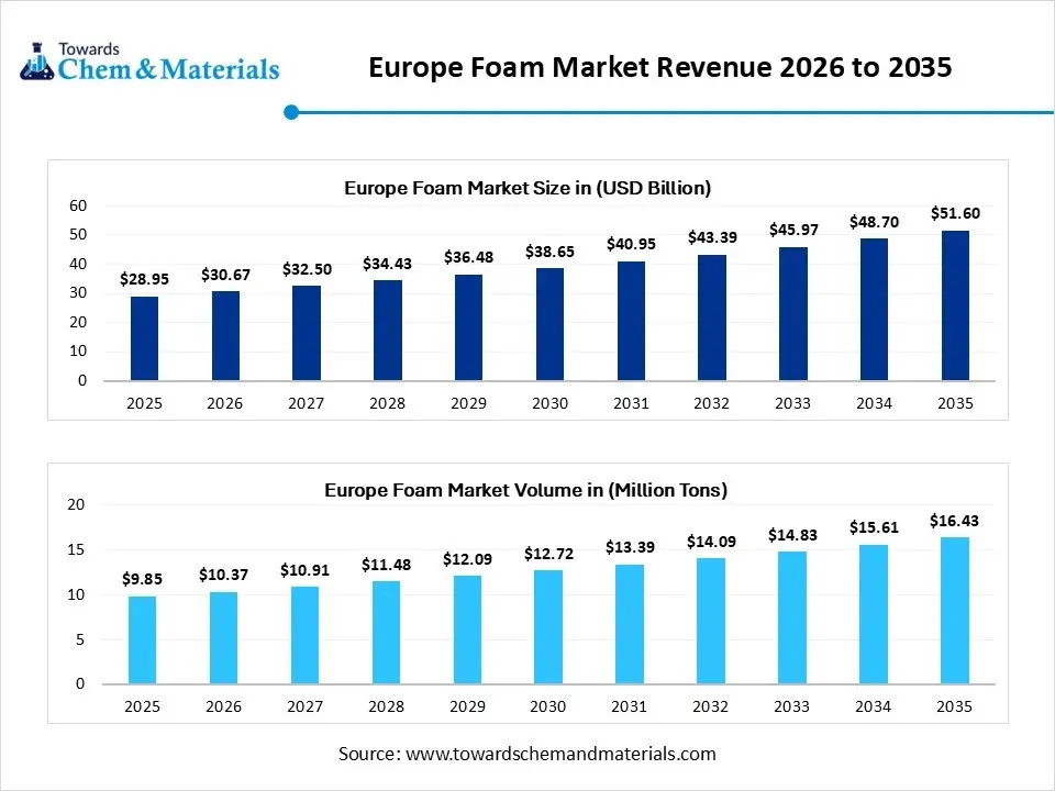 Europe Foam Market Revenue 2026 to 2035