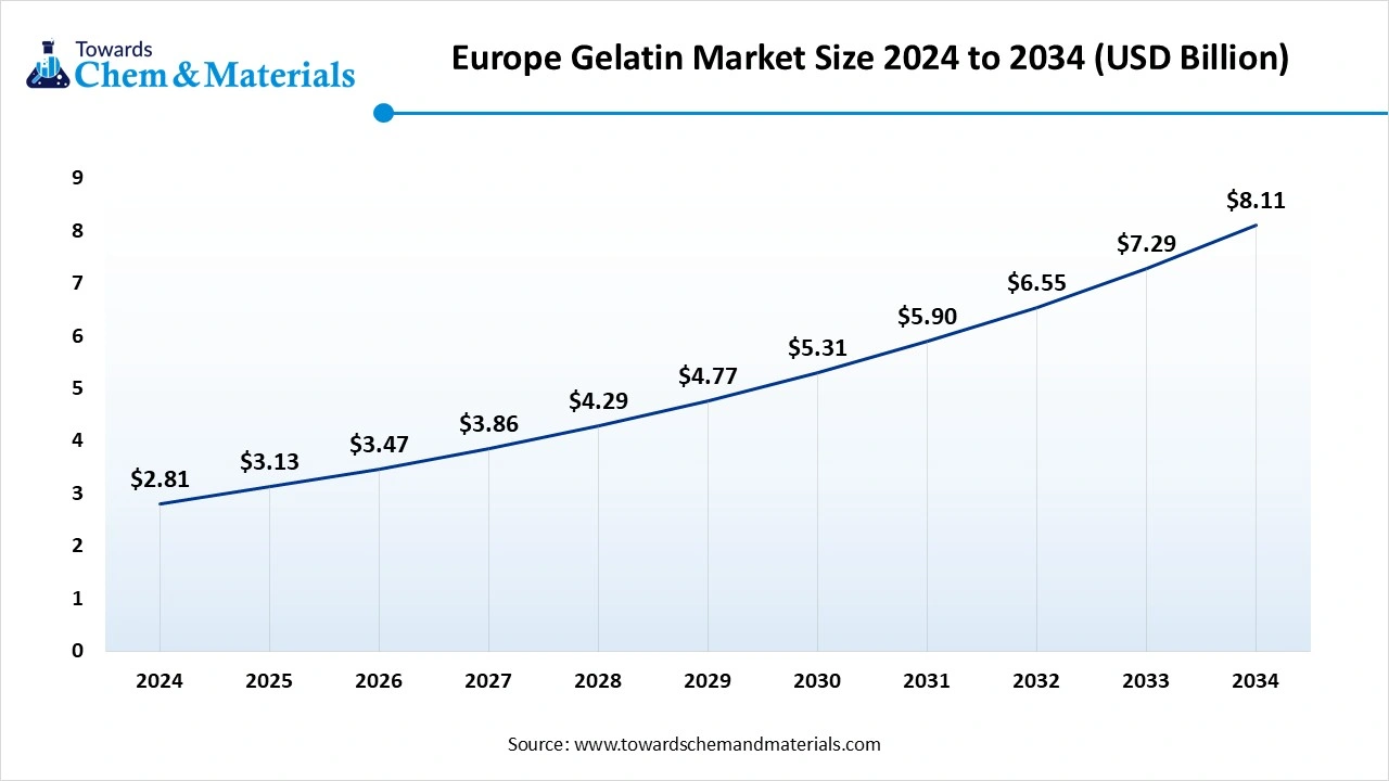 Europe Gelatin Market Size 