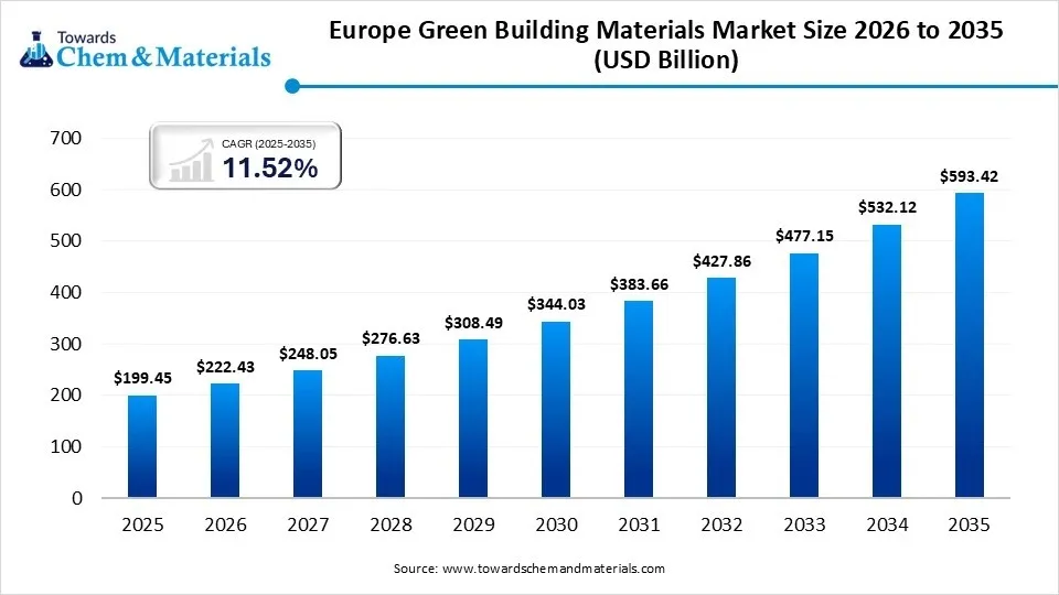 Europe Green Building Materials Market Size