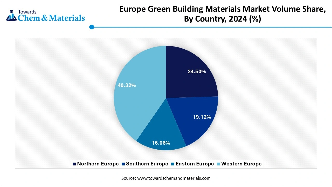 Europe Green Building Materials Market Volume Share, By Country 2024-2034 (%)