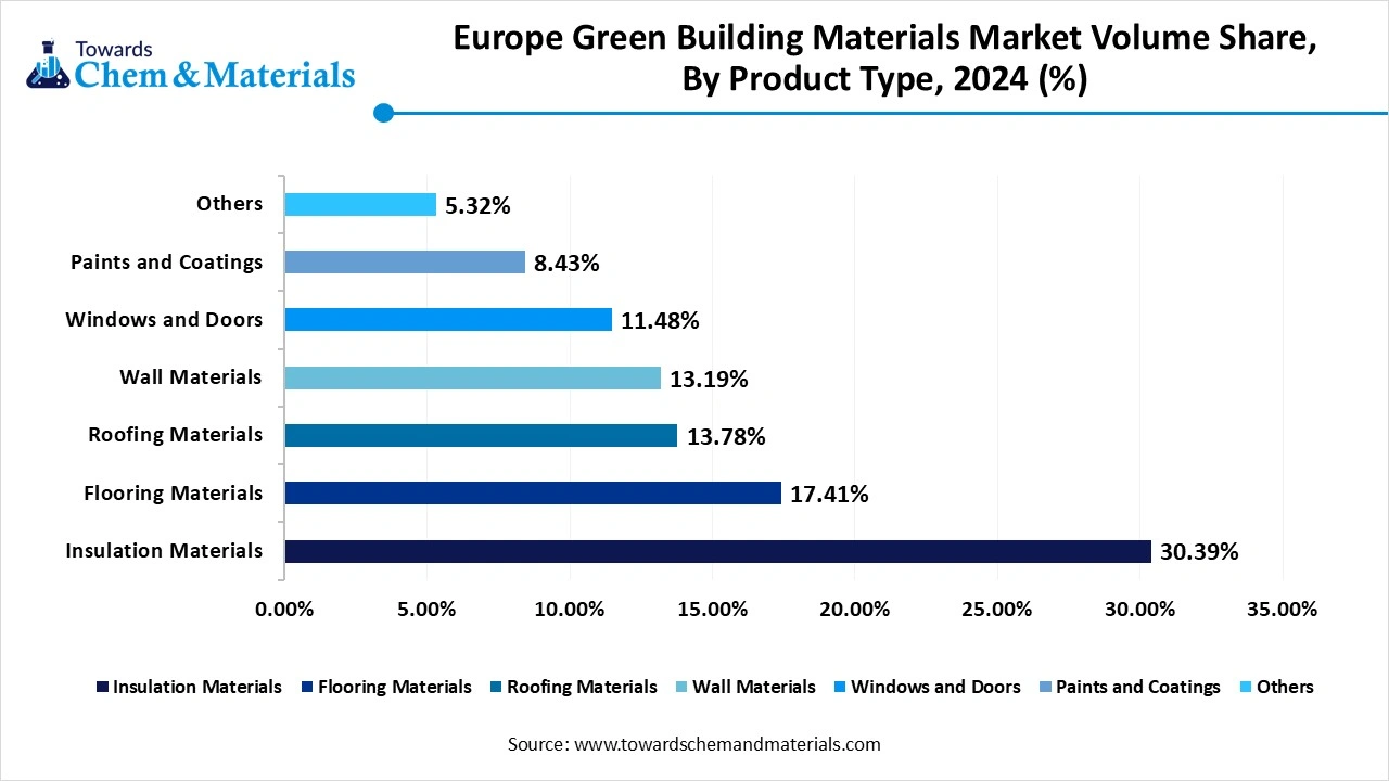 Europe Green Building Materials Volume Share, By Material Type, 2024-2034 (%)