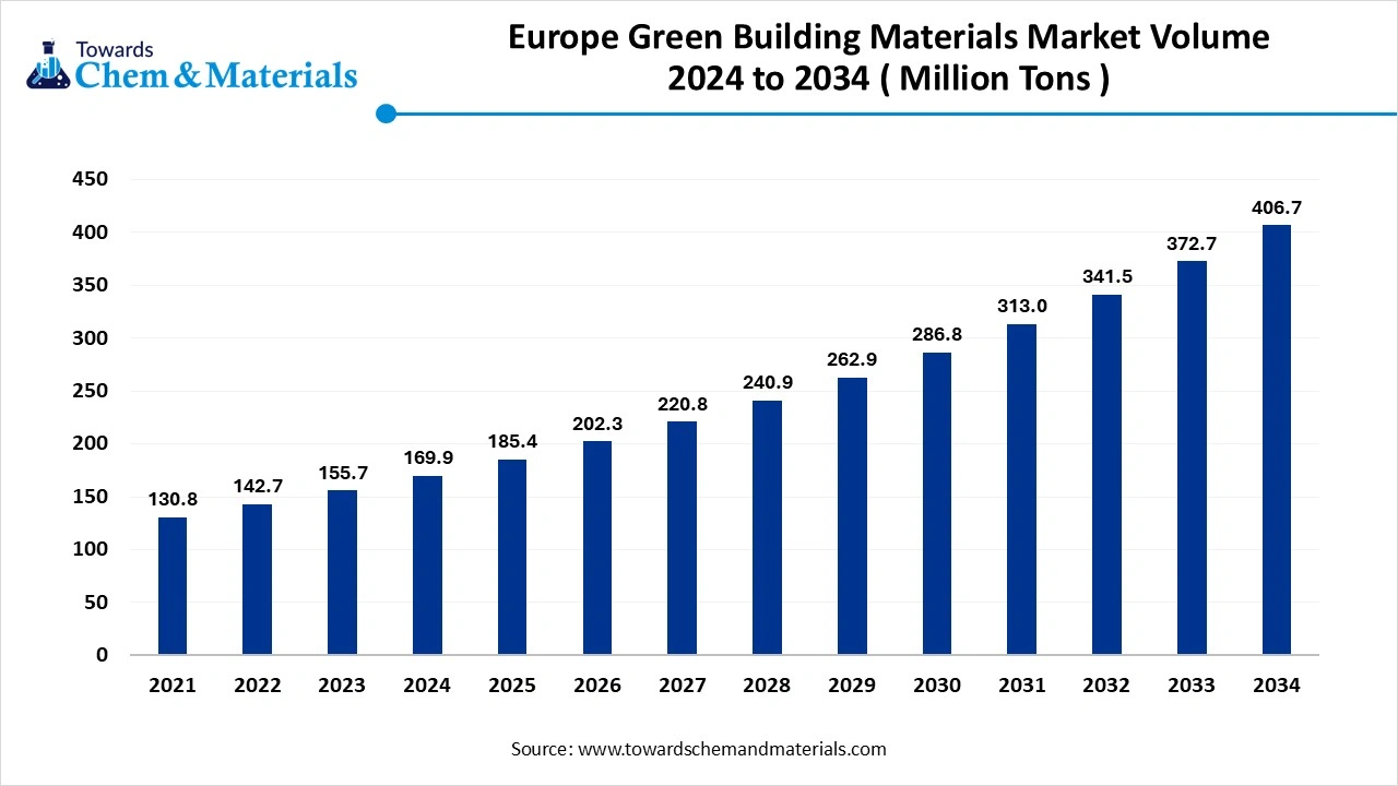 Europe Green Building Materials Market Volume 2024 to 2034 ( Million Tons )