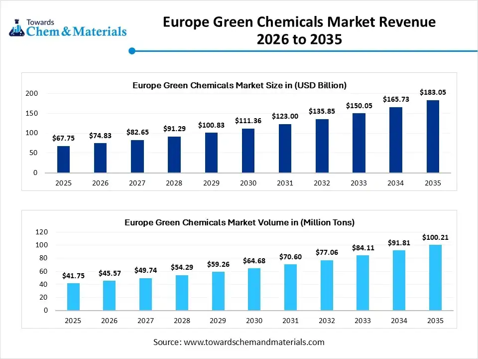 Europe Green Chemicals Market Revenue 2026 to 2035 Europe Green Chemicals Market Revenue 2026 to 2035