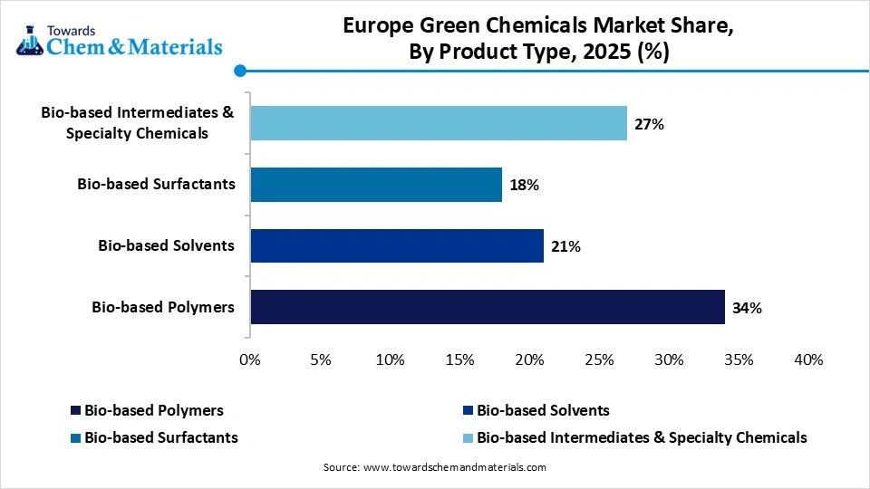 Europe Green Chemicals Market Share, By Product Type , 2025 (%) Europe Green Chemicals Market Share, By Product Type , 2025 (%)