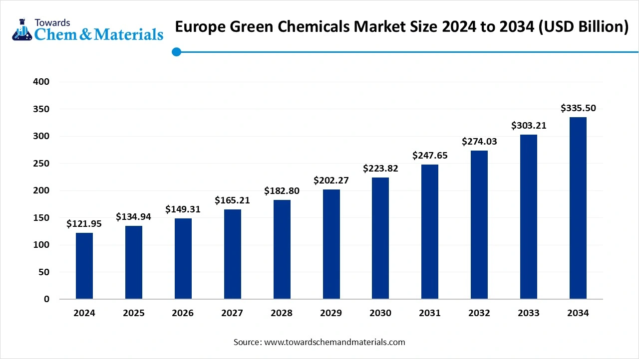 Europe Green Chemicals Market Size 2024 to 2034 (USD Billion)