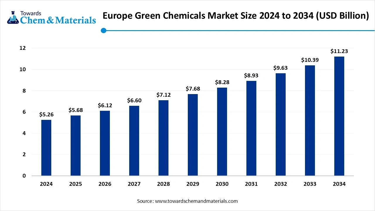 Europe Green Chemicals Market value 2024 to 2034 (USD Billion) Europe Green Chemicals Market value 2024 to 2034 (USD Billion)