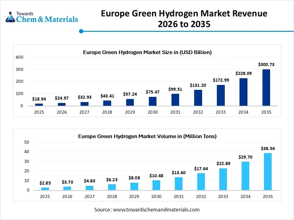 Europe Green Hydrogen Market Revenue 2026 to 2035 (USD Billion) Europe Green Hydrogen Market Revenue 2026 to 2035 (USD Billion)