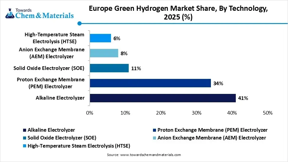 Europe Green Hydrogen Market Share, By Technology , 2025 (%)