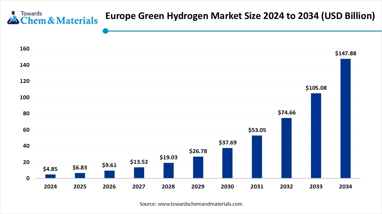 Europe Green Hydrogen Market Size 2024 to 2034 (USD Billion)