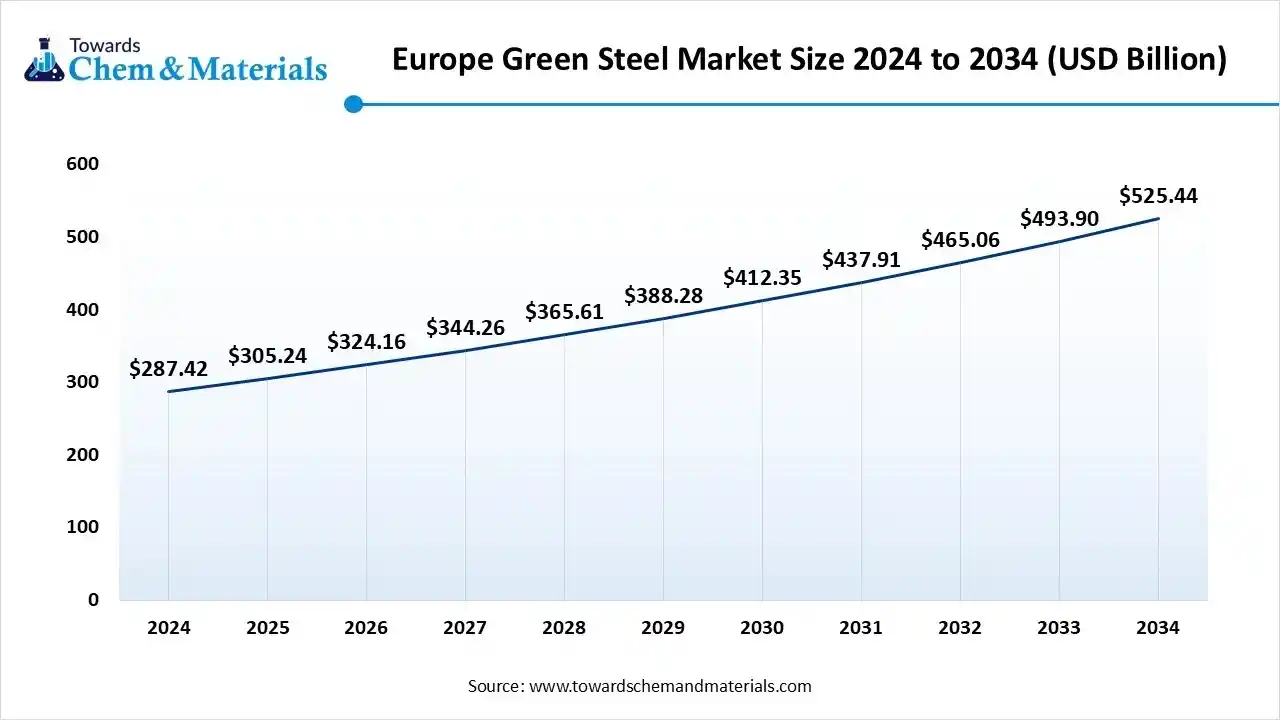 Europe Green Steel Market Size