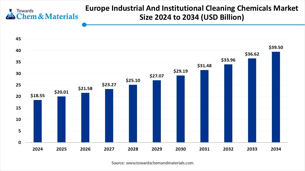 Europe Industrial And Institutional Cleaning Chemicals Market Size 2024 to 2034 (USD Billion)