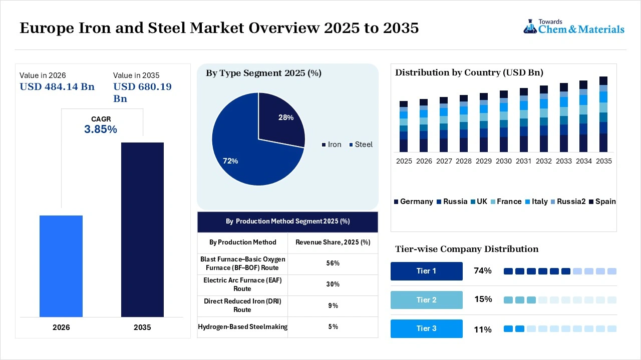 Europe Iron and Steel Market Overview