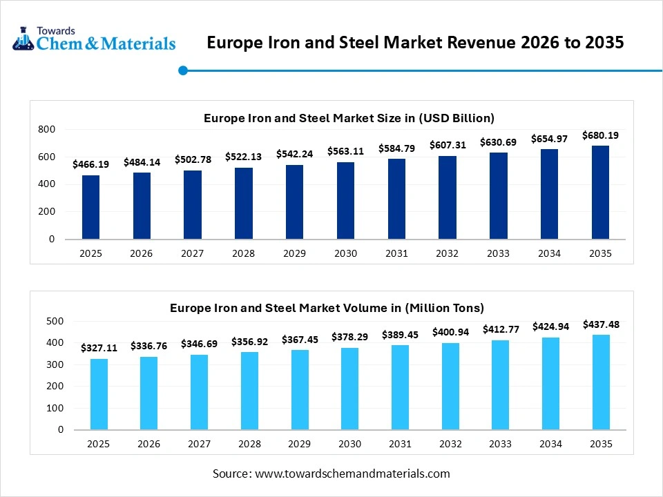 Europe Iron and Steel Market Revenue 2026 to 2035 Europe Iron and Steel Market Revenue 2026 to 2035