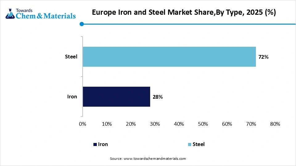 Europe Iron and Steel Market Share,By Type, 2025 (%)