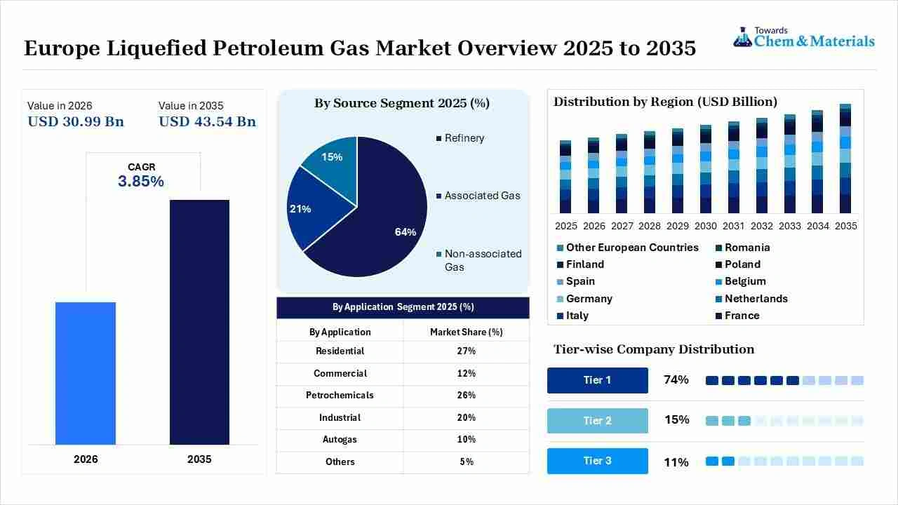Europe Liquefied Petroleum Gas Market Overview Europe Liquefied Petroleum Gas Market Overview
