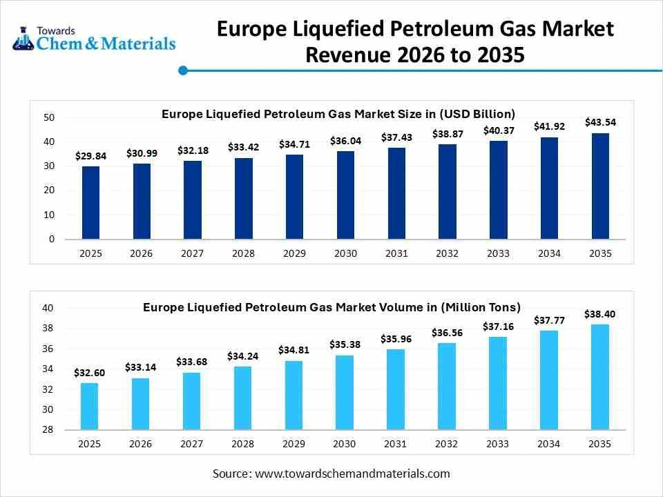 Europe Liquefied Petroleum Gas Market Revenue 2026 to 2035 Europe Liquefied Petroleum Gas Market Revenue 2026 to 2035