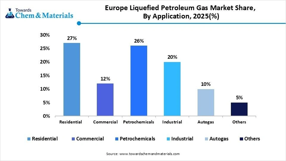 Europe Liquefied Petroleum Gas Market Share, By Application, 2025(%) Europe Liquefied Petroleum Gas Market Share, By Application, 2025(%)