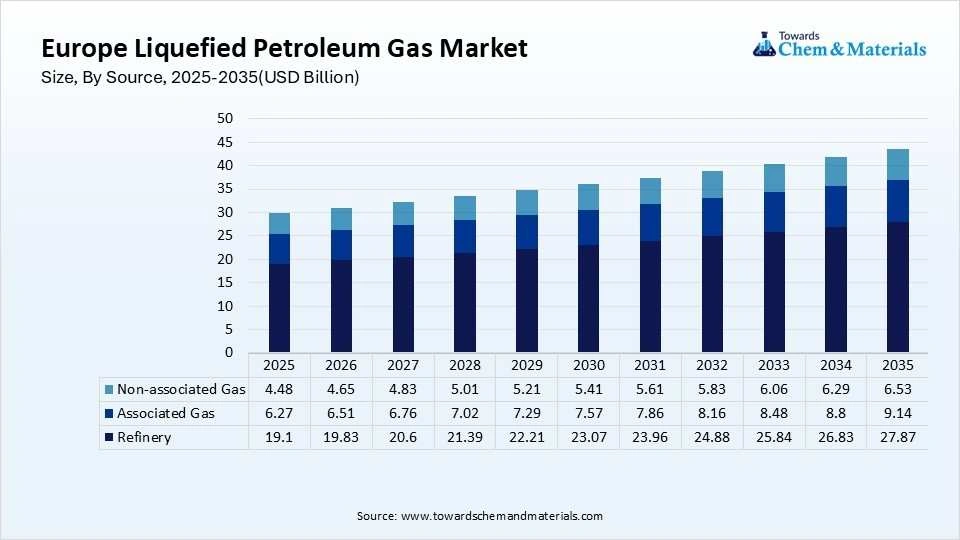 Europe Liquefied Petroleum Gas Market Size by Source, 2025-2035(USD Billion) Europe Liquefied Petroleum Gas Market Size by Source, 2025-2035(USD Billion)